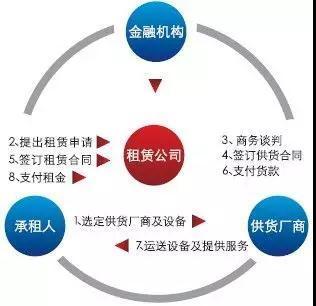 1000億！教育融資租賃驟變已至 租賃服務如何破局？